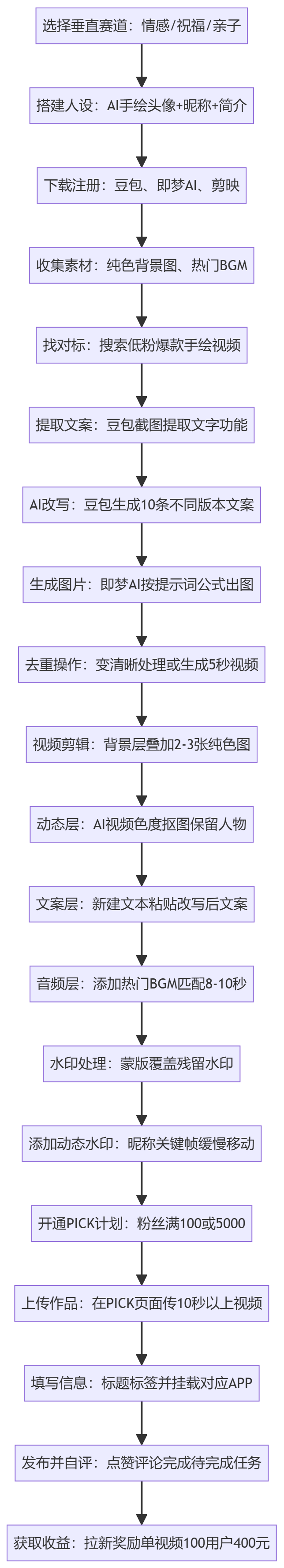 SOP执行流程图